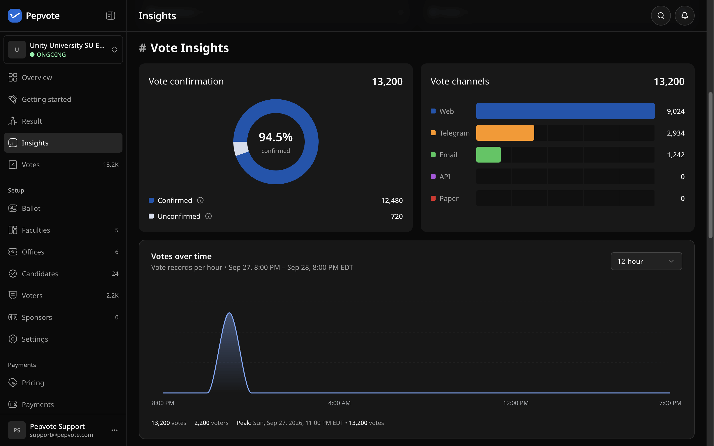 Vote Insights with vote confirmation and vote channels