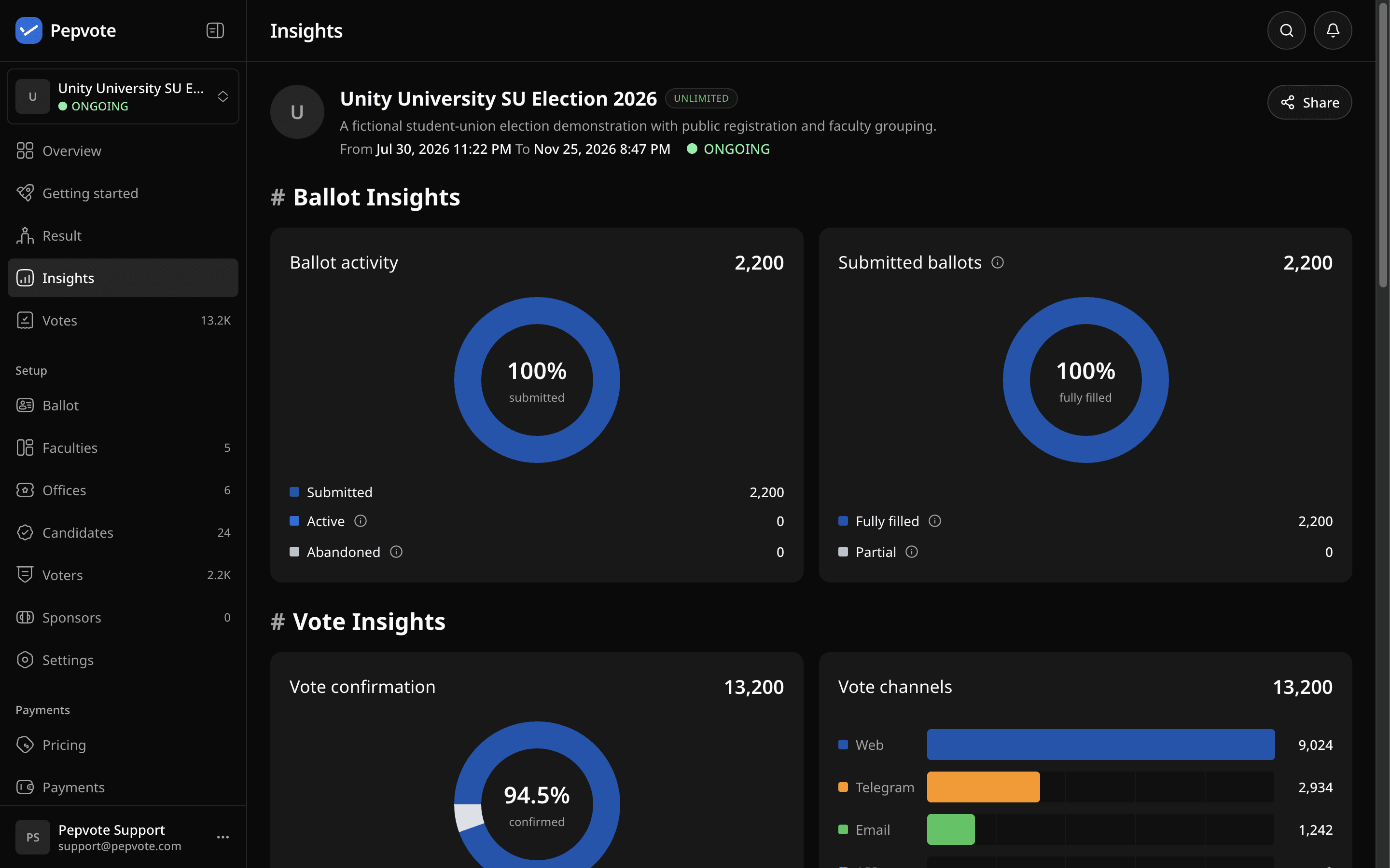 Ballot Insights with ballot activity and submitted ballots charts